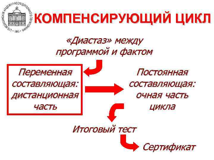 КОМПЕНСИРУЮЩИЙ ЦИКЛ «Диастаз» между программой и фактом Переменная составляющая: дистанционная часть Постоянная составляющая: очная