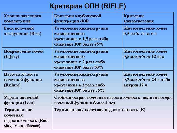 Критерии ОПН (RIFLE) Уровни почечного повреждения Критерии клубочковой фильтрации (КФ Критерии мочеотделения Риск почечной