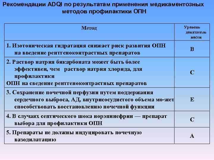 Рекомендации ADQI по результатам применения медикаментозных методов профилактики ОПН Метод Уровень доказатель ности 1.