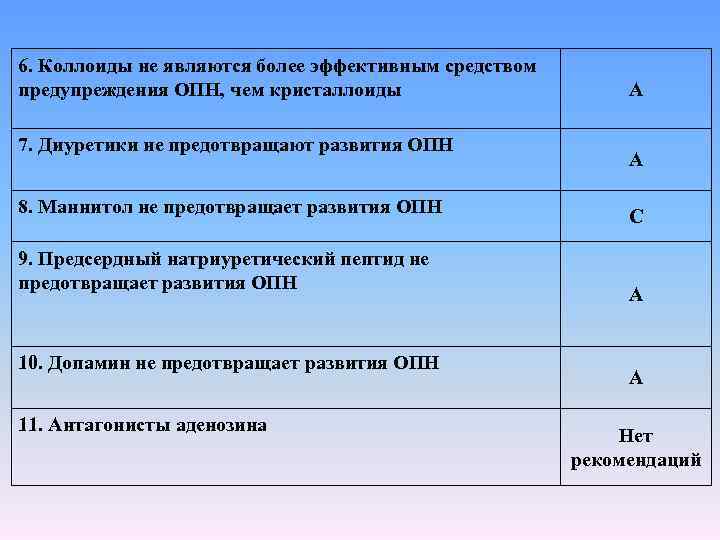 6. Коллоиды не являются более эффективным средством предупреждения ОПН, чем кристаллоиды 7. Диуретики не