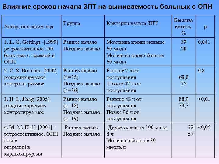 Влияние сроков начала ЗПТ на выживаемость больных с ОПН Автор, описание, год Группа Критерии