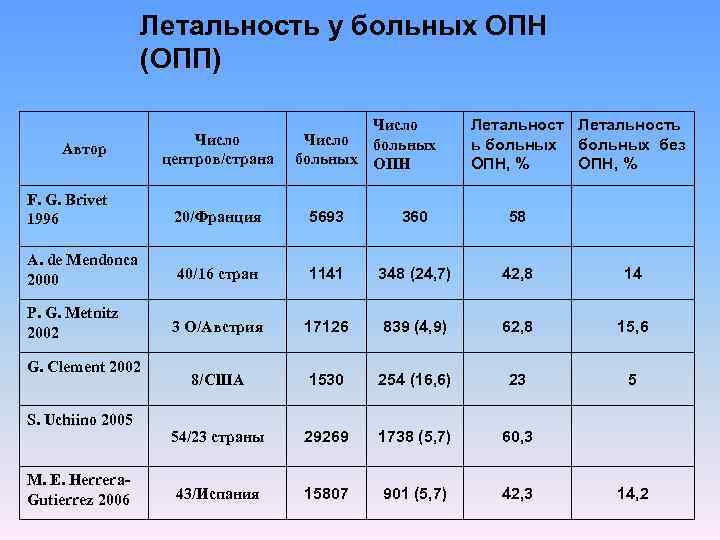 Летальность у больных ОПН (ОПП) Автор Число центров/страна Число больных ОПН Летальность ь больных