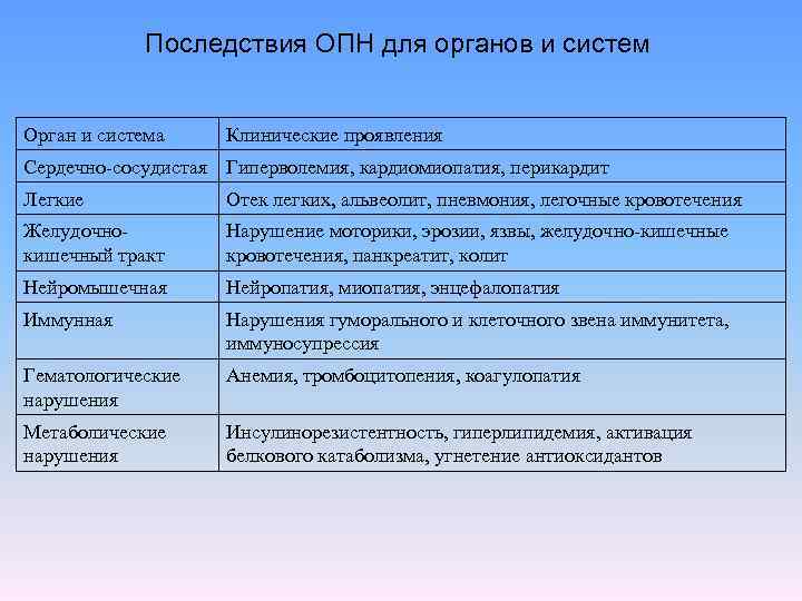 Последствия ОПН для органов и систем Орган и система Клинические проявления Сердечно сосудистая Гиперволемия,