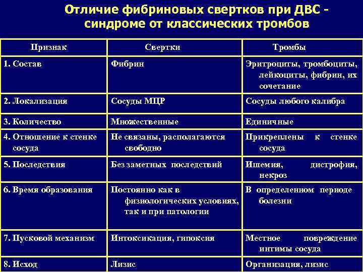 Отличие фибриновых свертков при ДВС синдроме от классических тромбов Признак Свертки Тромбы 1. Состав