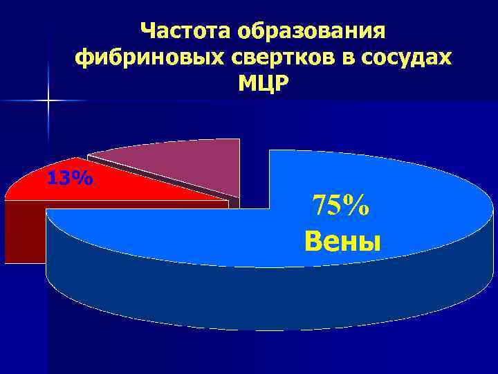 Частота образования фибриновых свертков в сосудах МЦР 