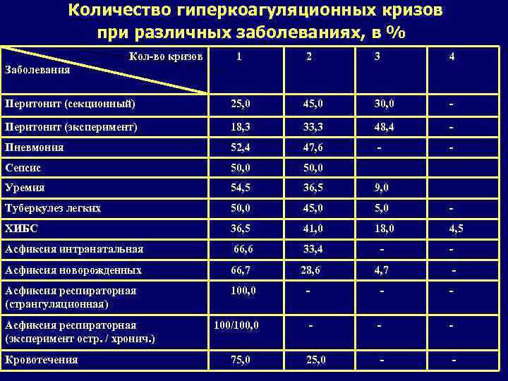 Количество гиперкоагуляционных кризов при различных заболеваниях, в % Кол-во кризов 1 2 3 4