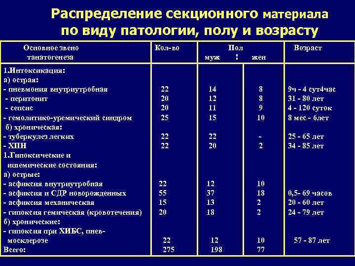 Распределение секционного материала по виду патологии, полу и возрасту Основное звено танатогенеза 1. Интоксикация: