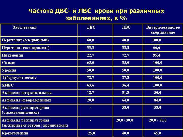Частота ДВС- и ЛВС крови при различных заболеваниях, в % Заболевания ДВС ЛВС Перитонит