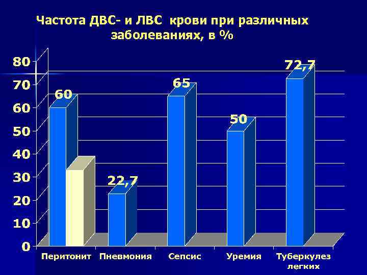 Частота ДВС- и ЛВС крови при различных заболеваниях, в % 