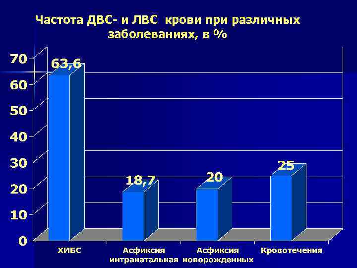 Частота ДВС- и ЛВС крови при различных заболеваниях, в % 