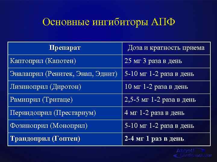 Основные ингибиторы АПФ Препарат Каптоприл (Капотен) Доза и кратность приема 25 мг 3 раза