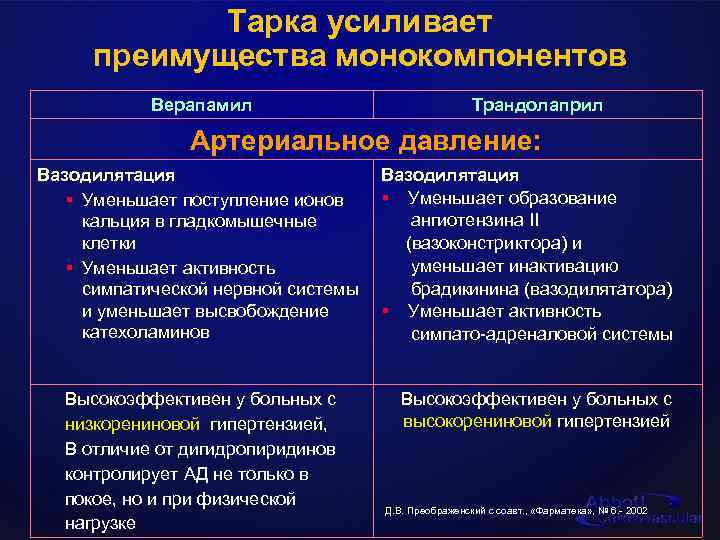 Тарка усиливает преимущества монокомпонентов Верапамил Трандолаприл Артериальное давление: Вазодилятация § Уменьшает поступление ионов кальция