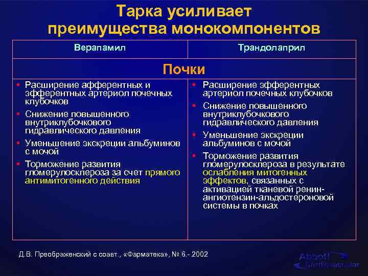 Тарка усиливает преимущества монокомпонентов Верапамил Трандолаприл Почки § Расширение афферентных и эфферентных артериол почечных