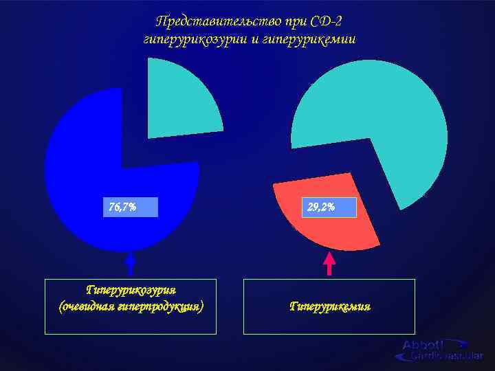Представительство при СД-2 гиперурикозурии и гиперурикемии 76, 7% Гиперурикозурия (очевидная гиперпродукция) 29, 2% Гиперурикемия