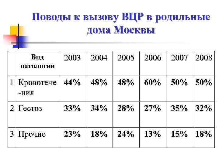 Поводы к вызову ВЦР в родильные дома Москвы Вид патологии 2003 2004 2005 2006