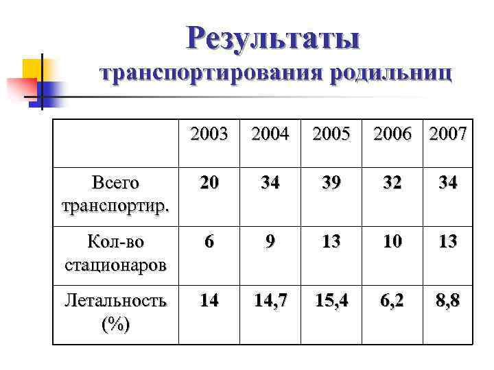 Результаты транспортирования родильниц 2003 2004 2005 2006 2007 Всего транспортир. 20 34 39 32
