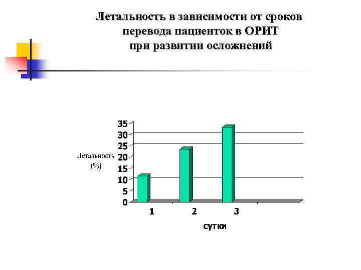 Летальность в зависимости от сроков перевода пациенток в ОРИТ при развитии осложнений 