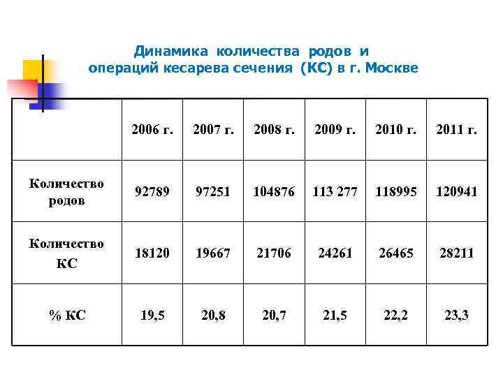 Динамика количества родов и операций кесарева сечения (КС) в г. Москве 2006 г. 2007