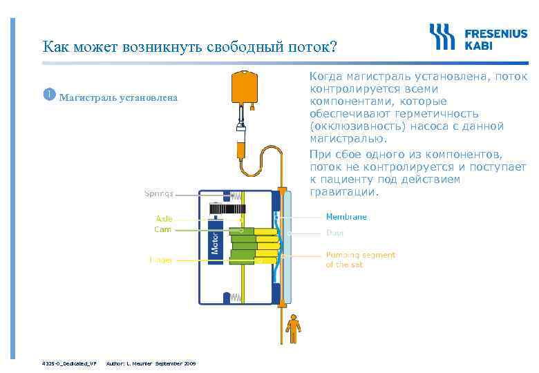 Как может возникнуть свободный поток? Магистраль установлена 4325 -0_Dedicated_VP Author: L. Meunier September 2009