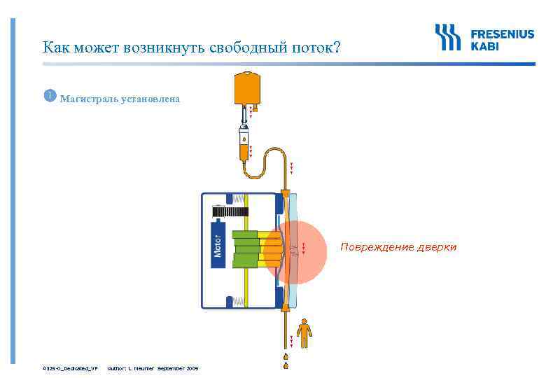 Как может возникнуть свободный поток? Магистраль установлена Повреждение дверки 4325 -0_Dedicated_VP Author: L. Meunier