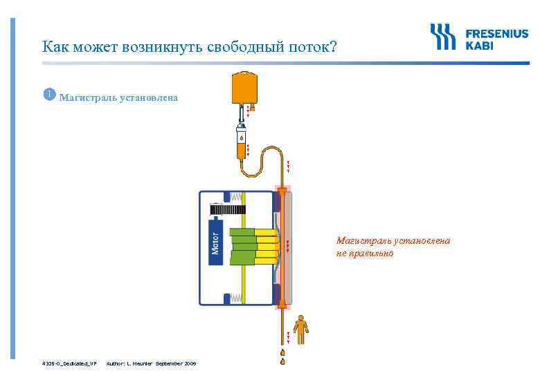 Как может возникнуть свободный поток? Магистраль установлена не правильно 4325 -0_Dedicated_VP Author: L. Meunier