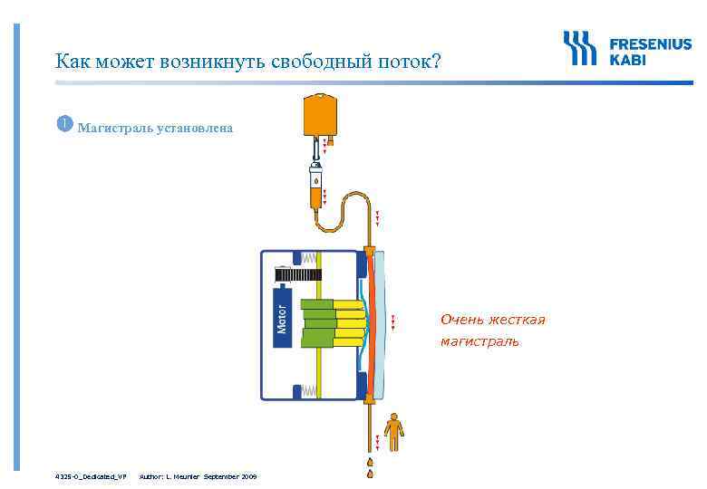 Как может возникнуть свободный поток? Магистраль установлена Очень жесткая магистраль 4325 -0_Dedicated_VP Author: L.