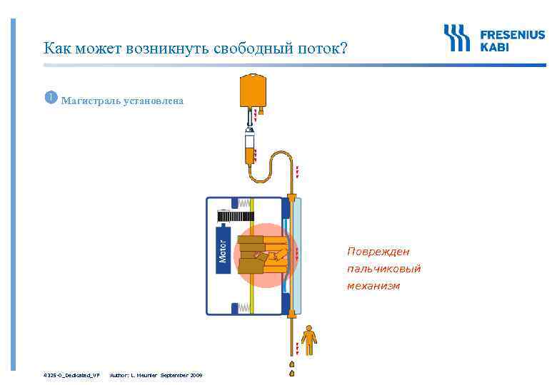 Как может возникнуть свободный поток? Магистраль установлена Поврежден пальчиковый механизм 4325 -0_Dedicated_VP Author: L.