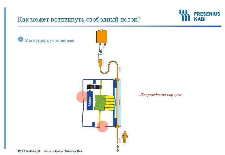 Как может возникнуть свободный поток? Магистраль установлена Повреждение корпуса 4325 -0_Dedicated_VP Author: L. Meunier