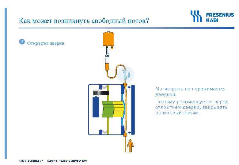 Как может возникнуть свободный поток? Открытие дверки Магистраль не пережимается дверкой. Поэтому рекомендуется перед