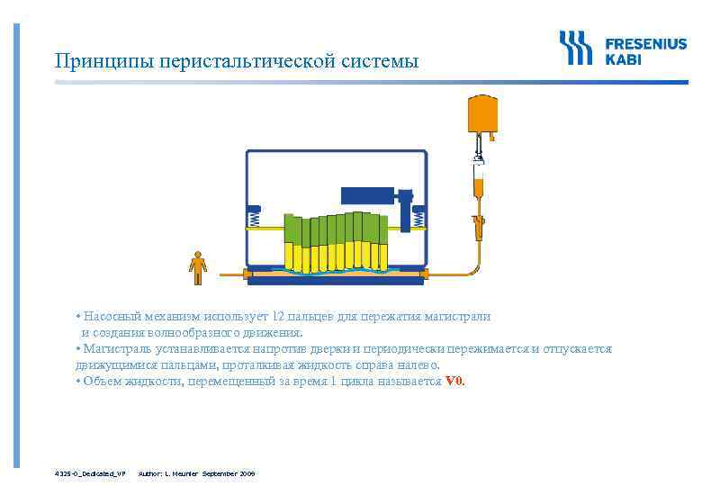 Принципы перистальтической системы • Насосный механизм использует 12 пальцев для пережатия магистрали и создания