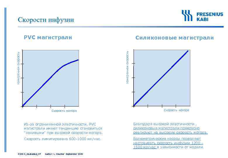 Скорости инфузии PVC магистрали Измеренная скорость Силиконовые магистрали Скорость мотора Из-за ограниченной эластичности, PVC