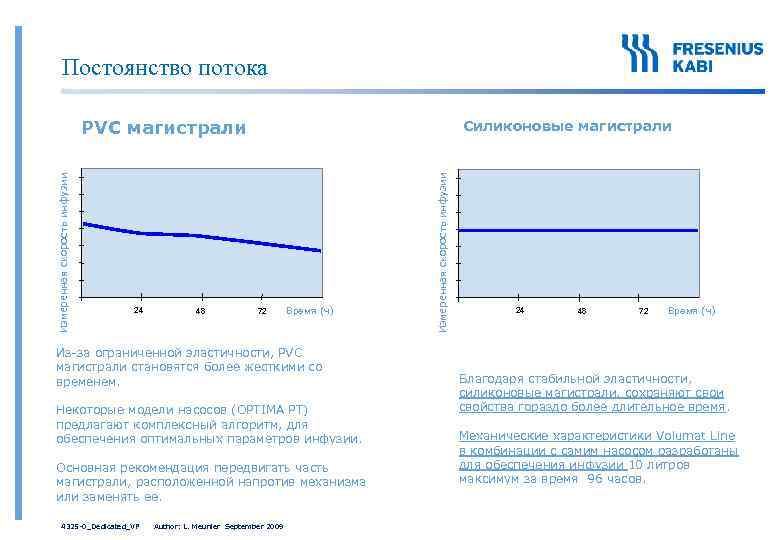Постоянство потока 24 48 Силиконовые магистрали 72 Время (ч) Из-за ограниченной эластичности, PVC магистрали