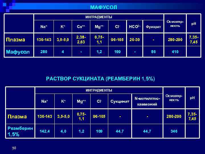 МАФУСОЛ ИНГРАДИЕНТЫ Na+ Плазма Мафусол K+ Ca++ Mg++ Cl- HCO 3 - Фумарат Осмолярность