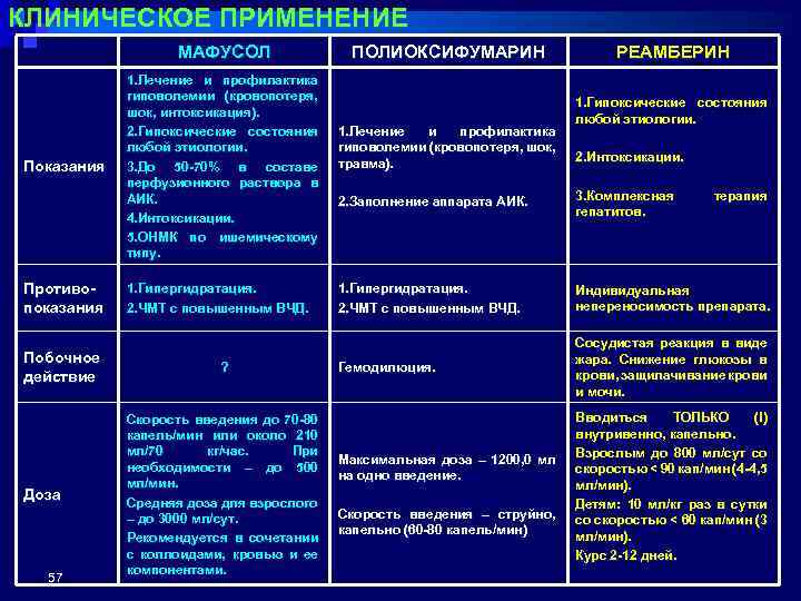 КЛИНИЧЕСКОЕ ПРИМЕНЕНИЕ МАФУСОЛ Показания Противопоказания Побочное действие Доза 57 1. Лечение и профилактика гиповолемии