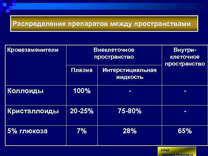 Распределение препаратов между пространствами Кровезаменители Внеклеточное пространство Внутриклеточное пространство Плазма Коллоиды Кристаллоиды 5% глюкоза