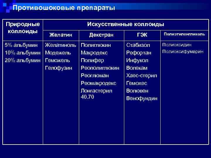 Противошоковые препараты Природные коллоиды Искусственные коллоиды Желатин Декстран 5% альбумин Желатиноль Полиглюкин 10% альбумин