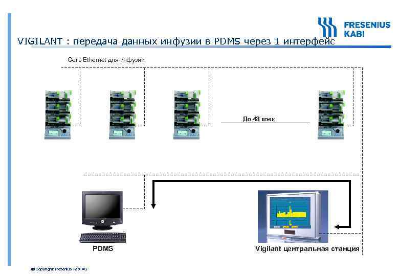 VIGILANT : передача данных инфузии в PDMS через 1 интерфейс Сеть Ethernet для инфузии