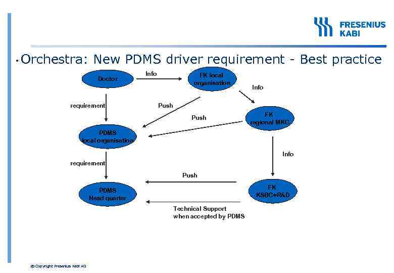  • Orchestra: New PDMS driver requirement - Best practice Doctor requirement Info FK