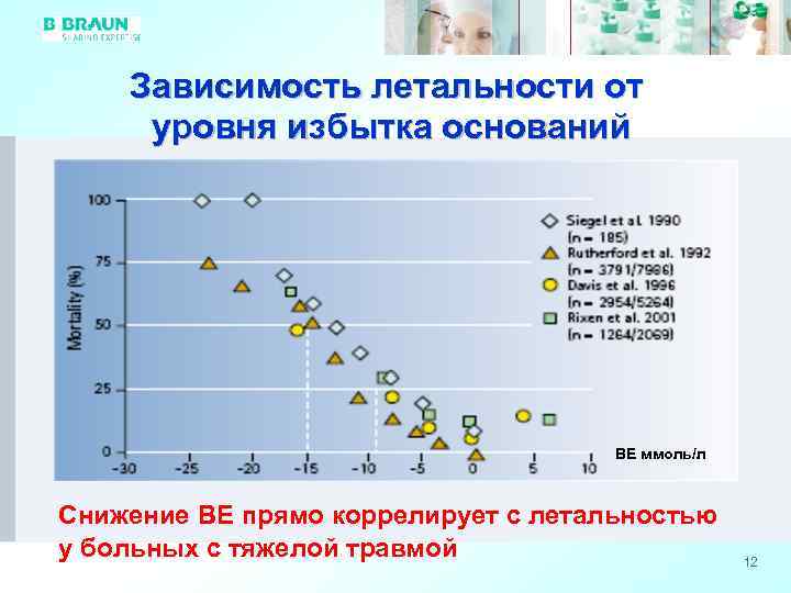 Зависимость летальности от уровня избытка оснований ВЕ ммоль/л Снижение BE прямо коррелирует с летальностью