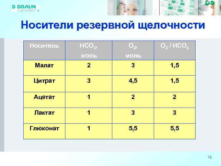 Носители резервной щелочности Носитель HCO 3, O 2 / HCO 3 моль Малат 2