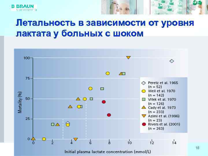 Летальность в зависимости от уровня лактата у больных с шоком 16 