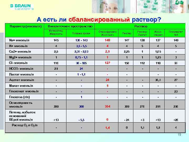 А есть ли сбалансированный раствор? Параметр (ммоль/л) Внеклеточное пространство Раствор Интерстиц. Жидкость Плазма крови