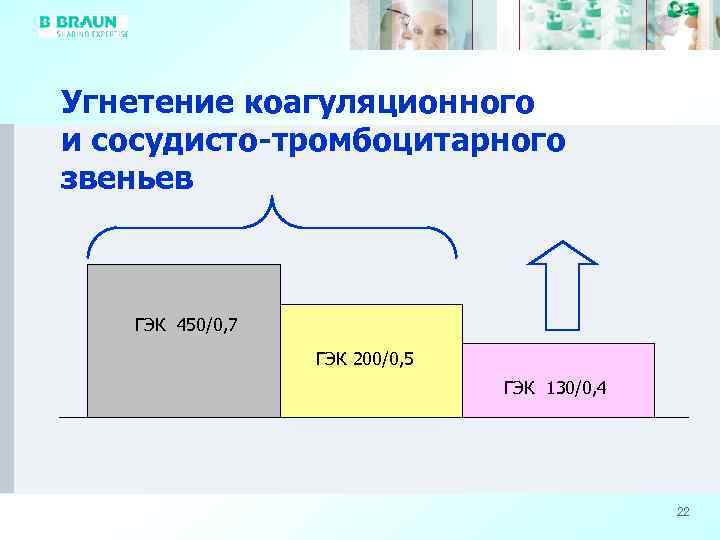Угнетение коагуляционного и сосудисто-тромбоцитарного звеньев ГЭК 450/0, 7 ГЭК 200/0, 5 ГЭК 130/0, 4