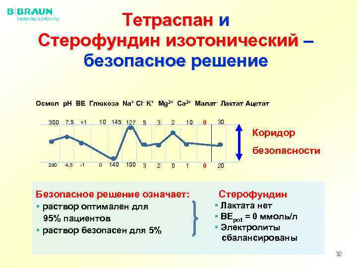 Стерофундин изотонический. Стерофундин изотонический для чего. Стерофундин изотонический применение. Состав Стерофундина изотонического.