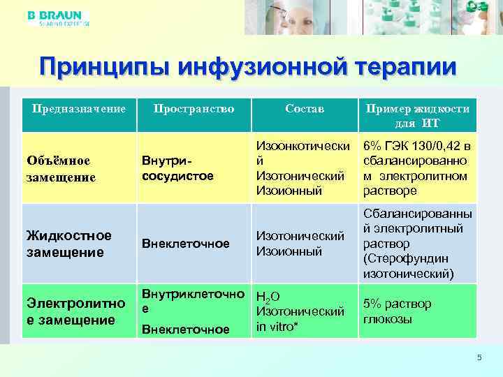 Принципы инфузионной терапии у детей презентация