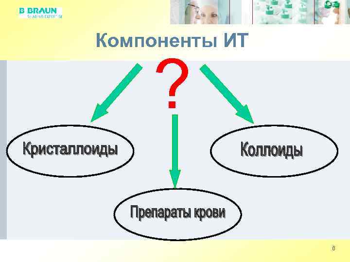 Компоненты ИТ ? 6 