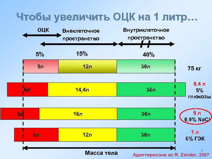 Чтобы увеличить ОЦК на 1 литр… ОЦК 5% Внеклеточное пространство 15% 5 л 6