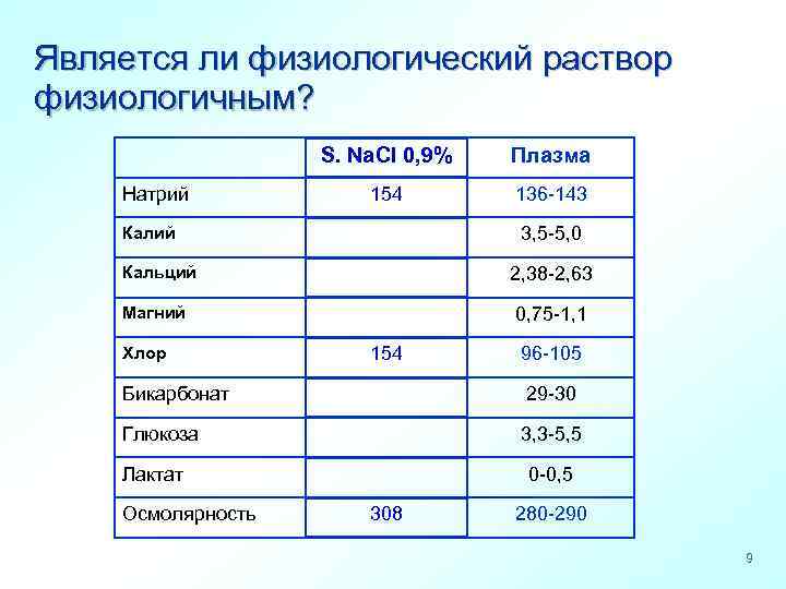 Является ли физиологический раствор физиологичным? S. Na. Cl 0, 9% Натрий Плазма 154 136
