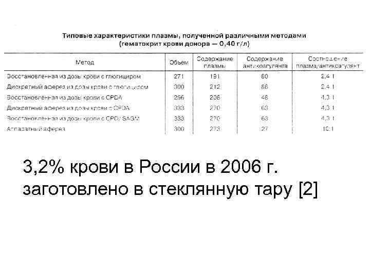 3, 2% крови в России в 2006 г. заготовлено в стеклянную тару [2] 