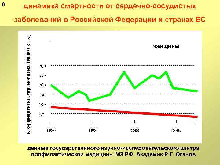 9 динамика смертности от сердечно сосудистых заболеваний в Российской Федерации и странах ЕС женщины